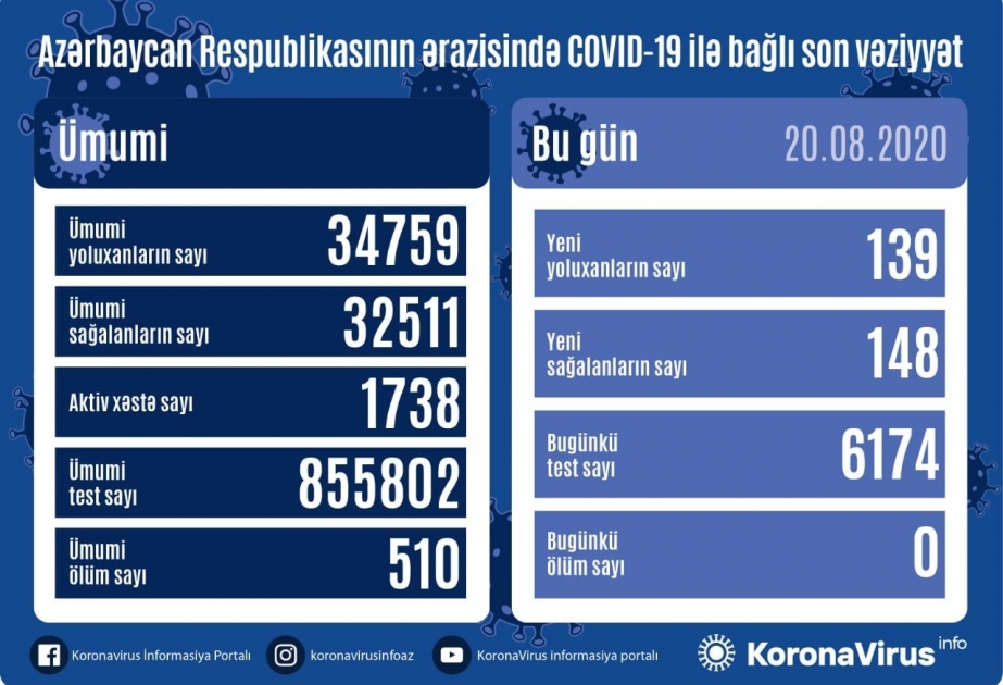 Azərbaycanda koronavirus infeksiyasından daha 148 nəfər sağalıb, 139 yoluxma faktı qeydə alınıb
