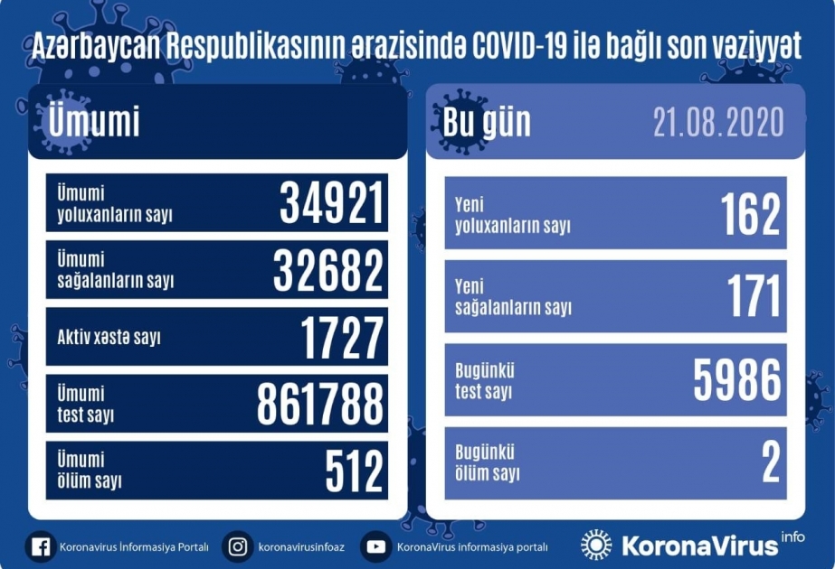 Azərbaycanda koronavirus infeksiyasından daha 171 nəfər sağalıb, 162 yoluxma faktı qeydə alınıb