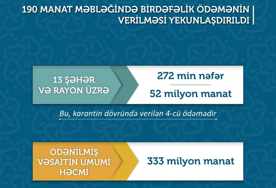 190 manat məbləğində birdəfəlik ödənişin verilməsi yekunlaşdırılıb
