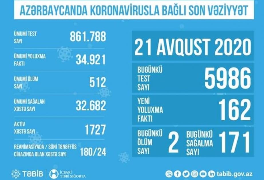 Azərbaycanda koronavirusa yoluxma hallarının müəyyənləşdirilməsi ilə əlaqədar 860 mindən çox test aparılıb