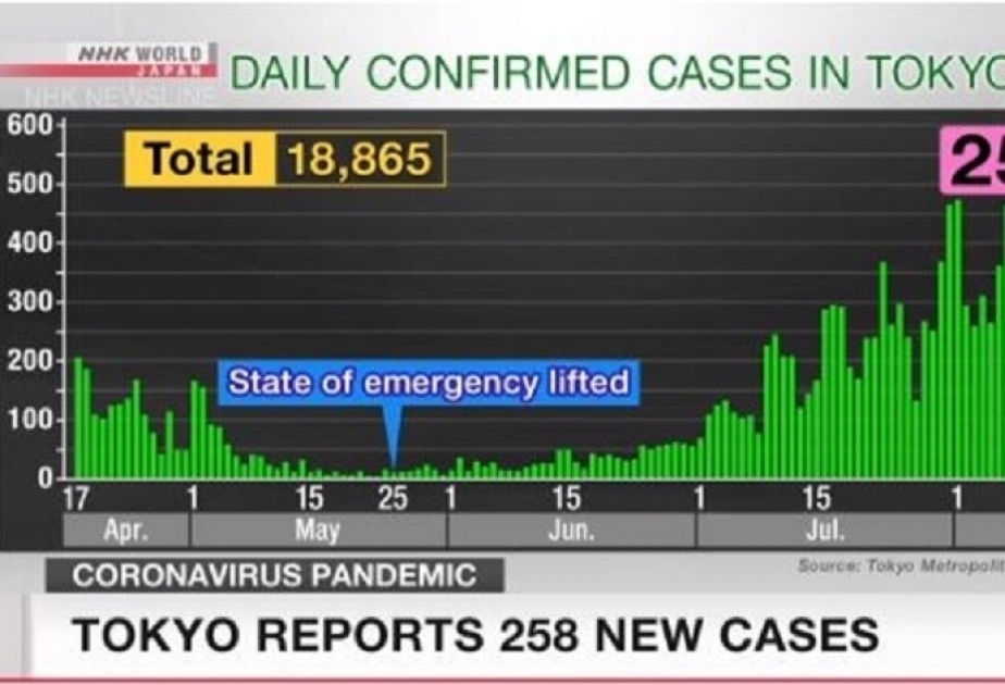 Covid-19 à Tokyo : 258 cas confirmés en 24h