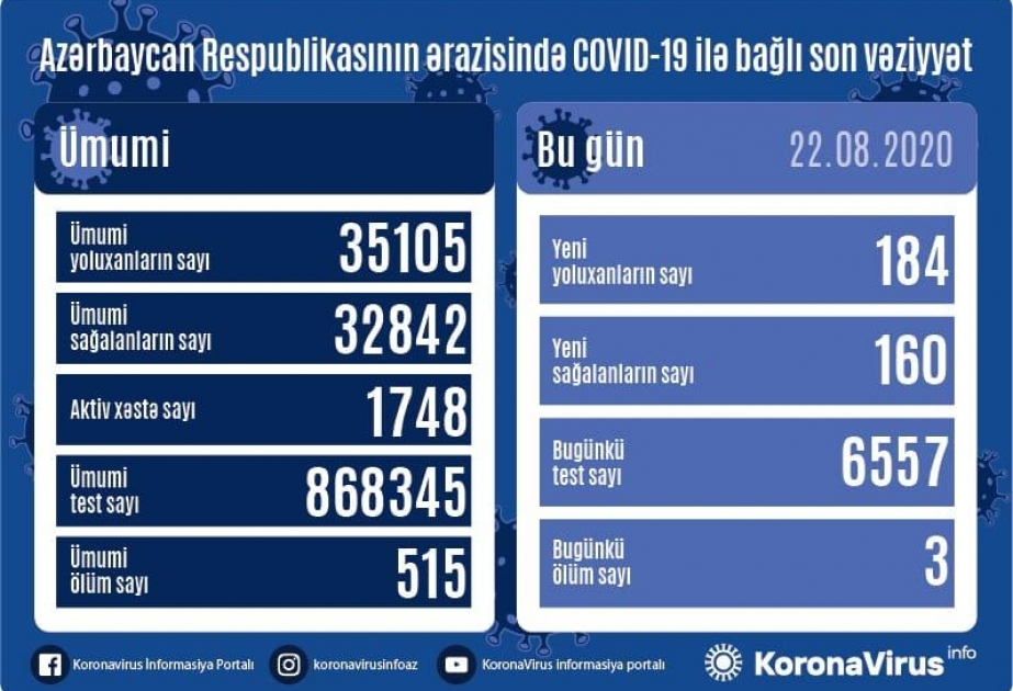 Azərbaycanda koronavirus infeksiyasına daha 184 yoluxma faktı qeydə alınıb, 160 nəfər sağalıb