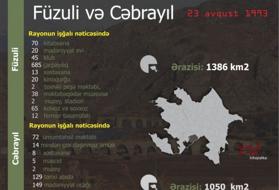 Dağlıq Qarabağ bölgəsinin azərbaycanlı icması Cəbrayıl və Füzuli rayonlarının işğalının 27-ci ildönümü ilə əlaqədar bəyanat yayıb