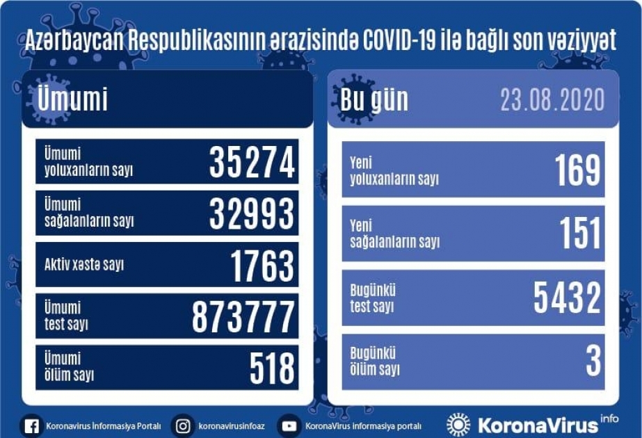 Azərbaycanda koronavirus infeksiyasına daha 169 yoluxma faktı qeydə alınıb, 151 nəfər sağalıb