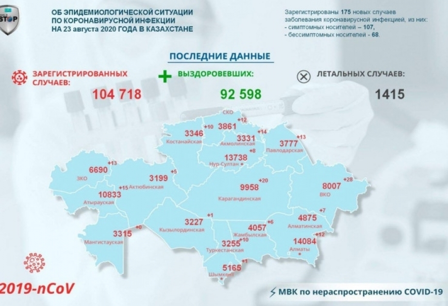 Covid-19 au Kazakhstan: le nombre de guérisons augmente