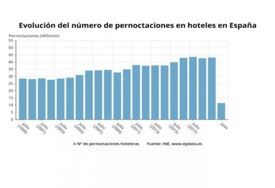 Descienden en julio pernoctaciones en hoteles de España