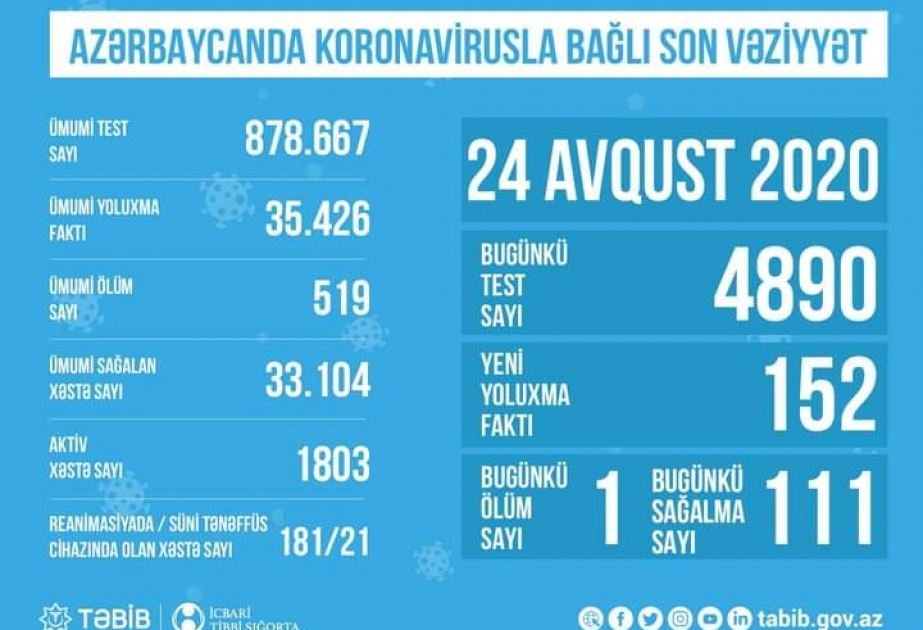 Pandemiya xəstəxanalarının reanimasiya şöbələrində 181 koronavirus xəstəsi müalicə alır