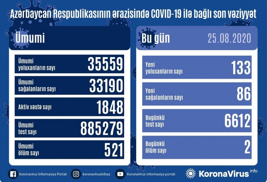 Azərbaycanda koronavirus infeksiyasına daha 133 yoluxma faktı qeydə alınıb, 86 nəfər sağalıb