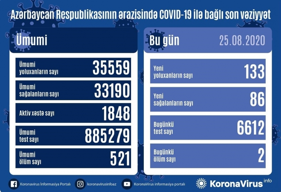 Azerbaiyán registra 133 nuevos casos de COVID-19