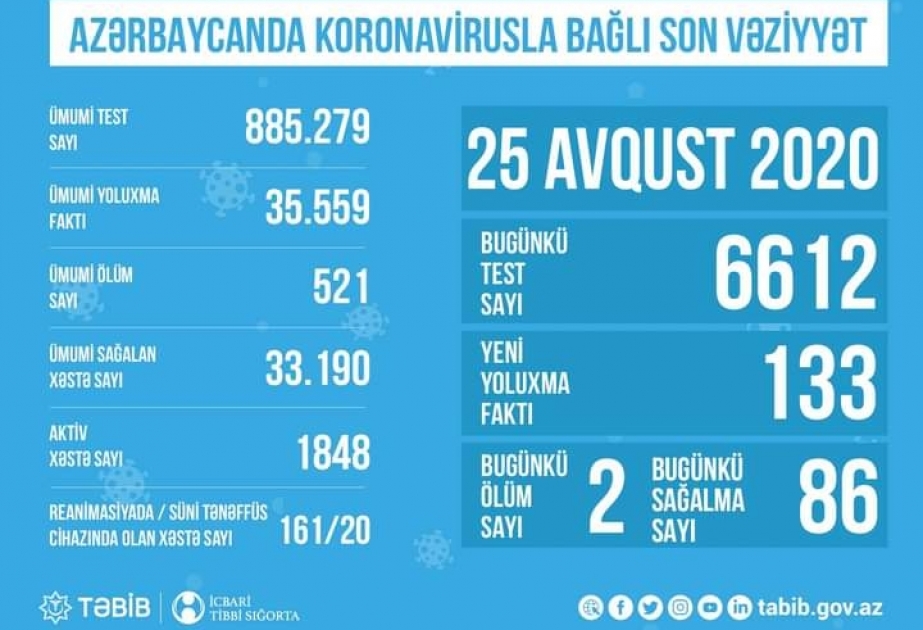 Koronavirusla əlaqədar müalicə alan xəstələrdən 20-si süni tənəffüs cihazına qoşulub