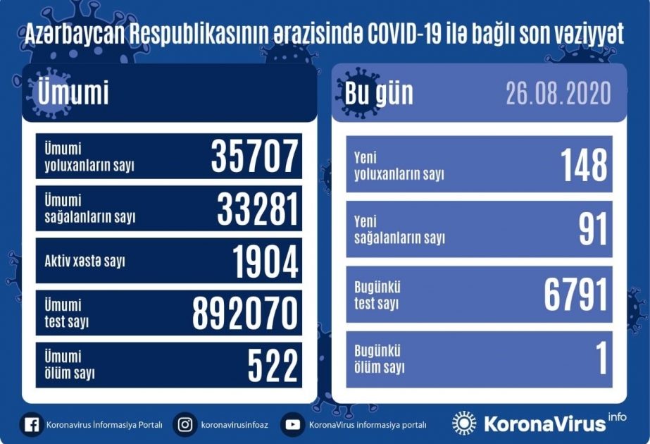 Azərbaycanda koronavirus infeksiyasına daha 148 yoluxma faktı qeydə alınıb, 91 nəfər sağalıb