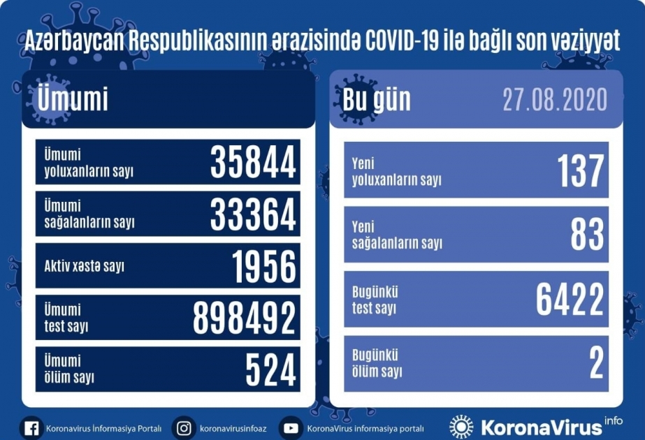 В Азербайджане зарегистрировано 137 новых фактов заражения коронавирусом, выздоровели еще 83 человека