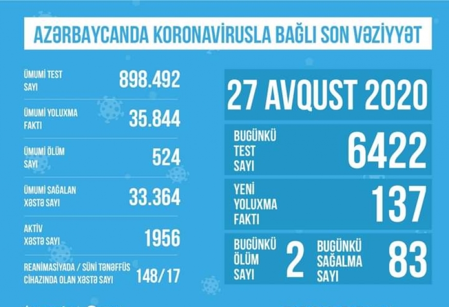 Koronavirusla əlaqədar müalicə alan xəstələrdən 17-si süni tənəffüs cihazına qoşulub