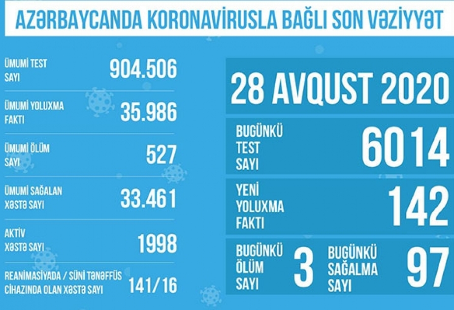 Azərbaycanda koronavirusla bağlı 900 mindən çox test aparılıb