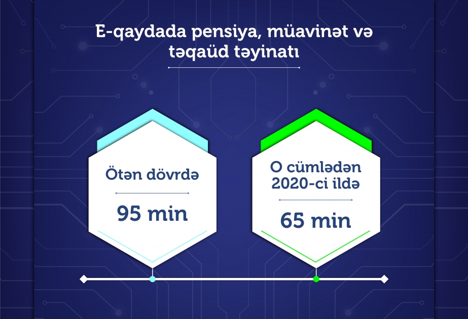 Ötən dövrdə 95 mindən çox şəxsə e-qaydada pensiya, müavinət və təqaüd təyin olunub