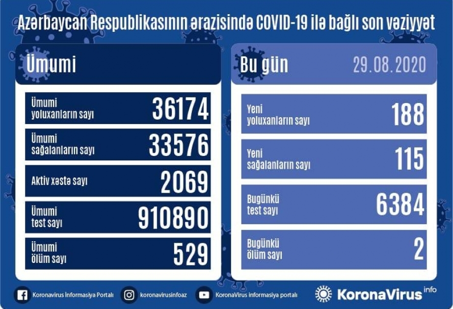 Azərbaycanda koronavirusa 188 yeni yoluxma faktı qeydə alınıb, 115 nəfər sağalıb