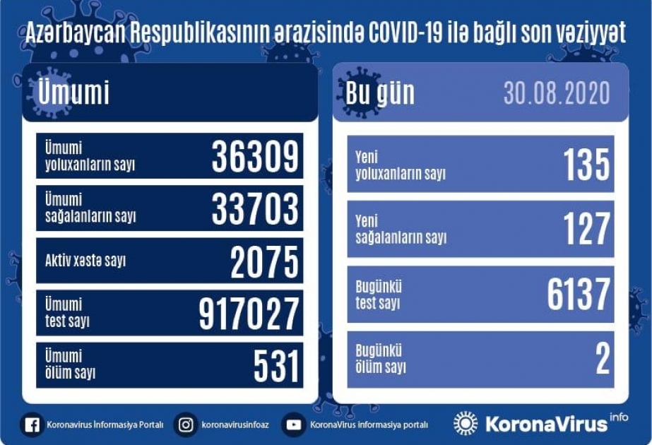Azərbaycanda koronavirusa 135 yeni yoluxma faktı qeydə alınıb, 127 nəfər sağalıb