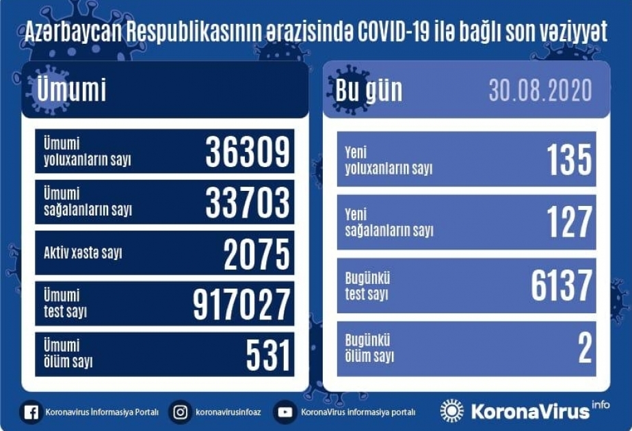 أذربيجان: تسجيل 135 حالة جديدة للاصابة بفيروس كورونا المستجد و127 حالة شفاء وحالتي وفاة