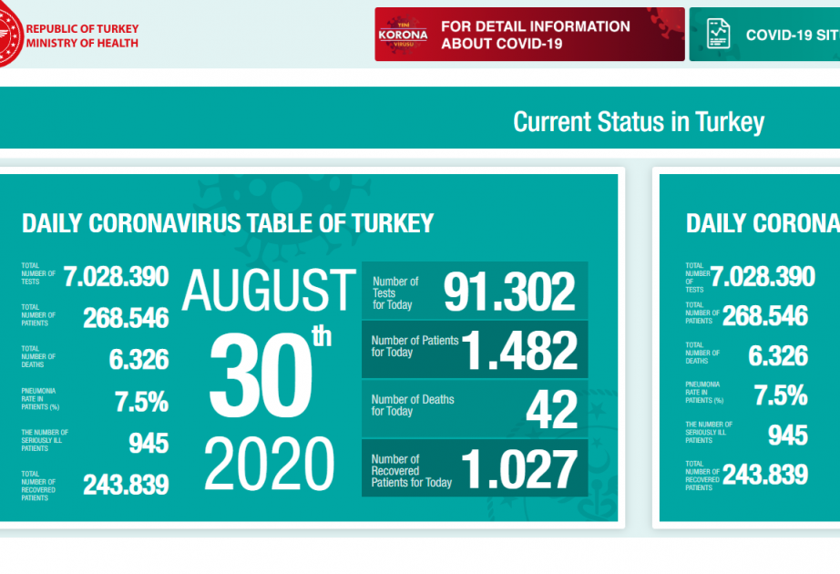 Türkiyədə koronavirusdan gündəlik ölüm hallarında kəskin artım baş verib