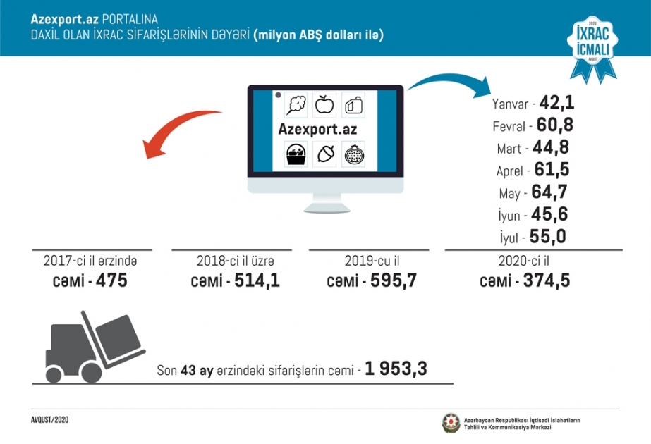 “Azexport.az” portalına daxil olan ixrac sifarişləri 26,4 faiz artıb