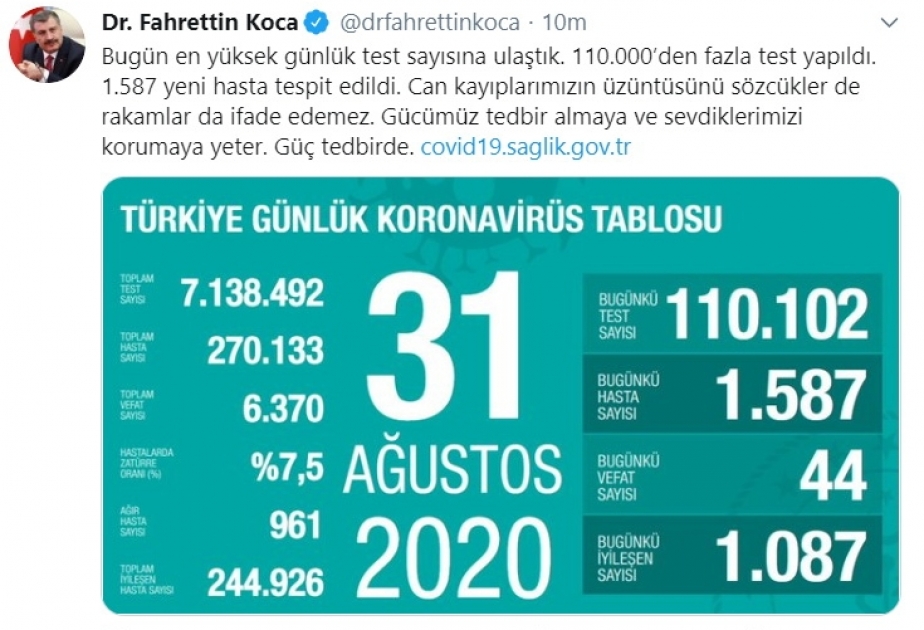 Türkiyədə koronavirusa gündəlik yoluxma və ölüm hallarında kəskin artım davam edir