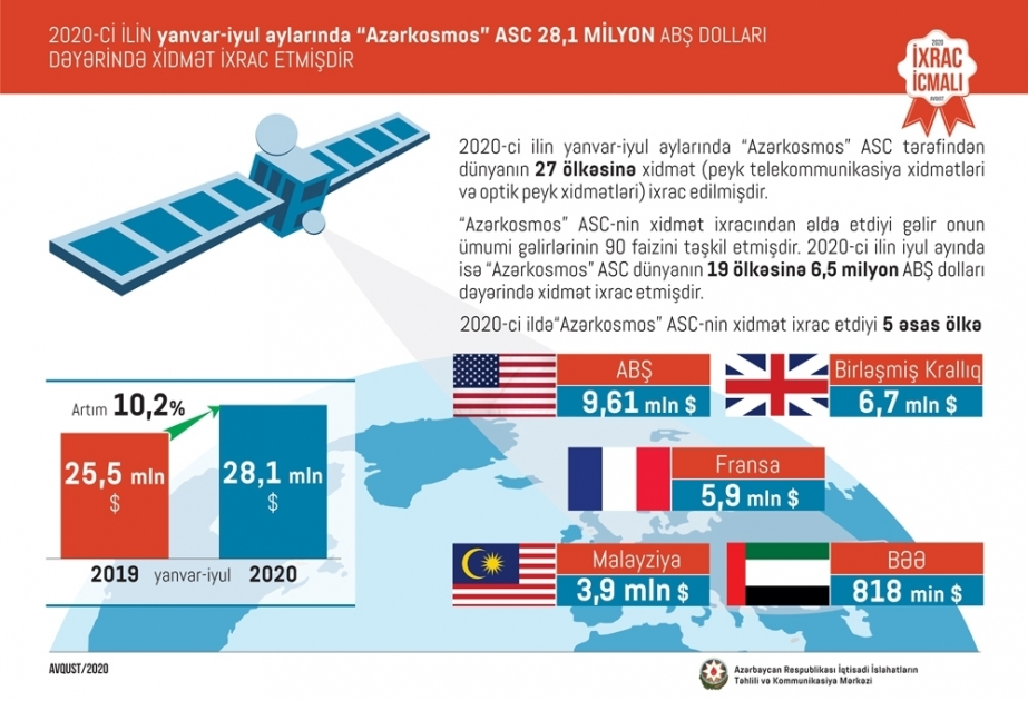 Azercosmos aumenta sus exportaciones en un 10,2% en 2020