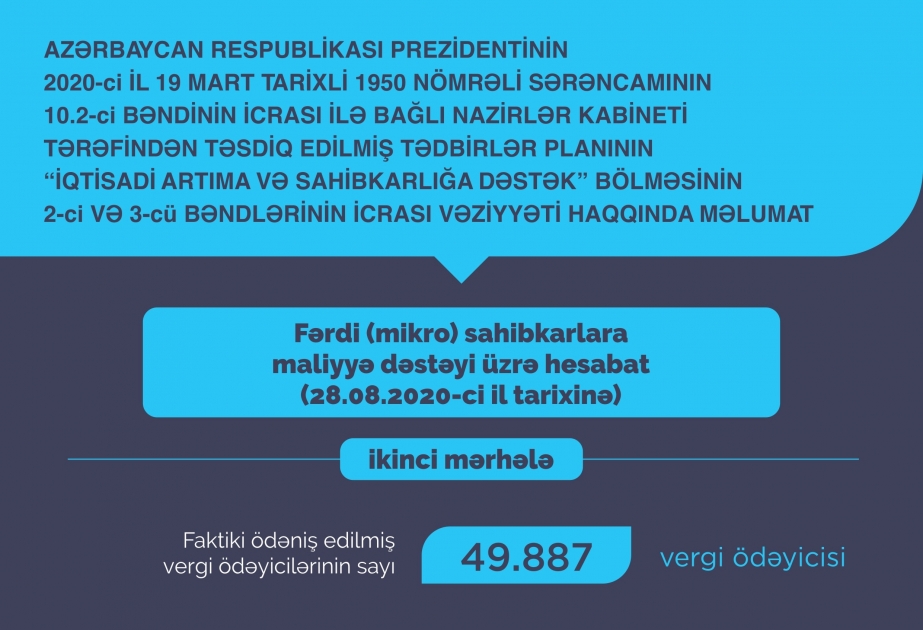 Sahibkarlara maliyyə dəstəyinin göstərilməsi davam edir