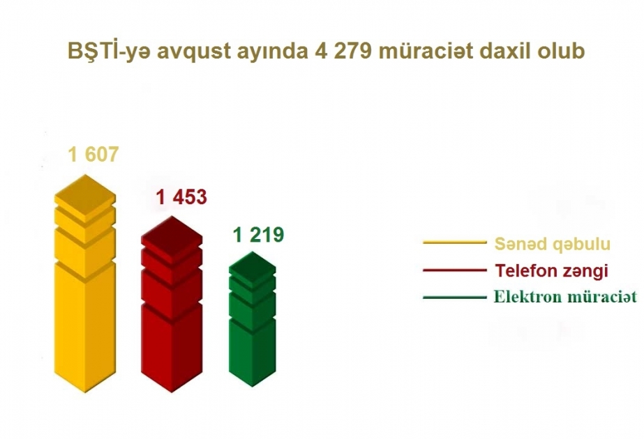 Bakı Şəhəri üzrə Təhsil İdarəsinə ötən ay 4 279 müraciət daxil olub