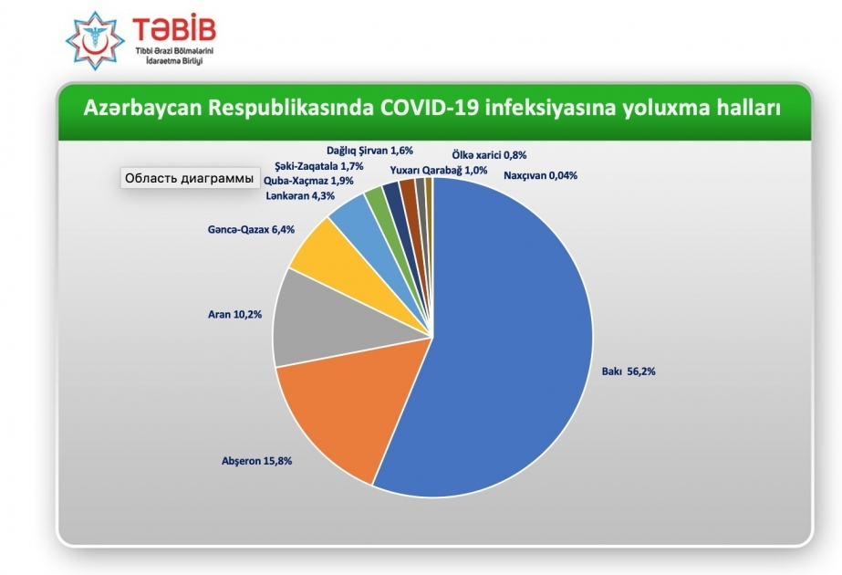 El 56,2% de los casos de infección por coronavirus en Azerbaiyán recae en la capital
