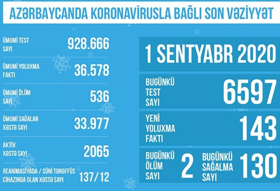 Pandemiya xəstəxanalarının reanimasiya şöbələrində koronavirusla əlaqədar 137 nəfər müalicə alır