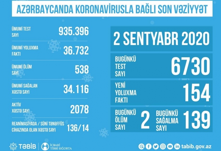 Pandemiya xəstəxanalarının reanimasiya şöbələrində koronavirusla əlaqədar 136 nəfər müalicə alır