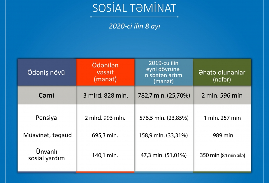Bu ilin 8 ayında sosial təminat növləri üzrə ötən ilin eyni dövrünə nisbətən 782,7 milyon manat çox vəsait ödənilib