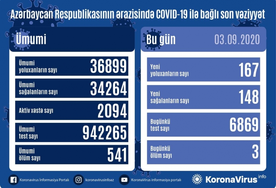 Azərbaycanda koronavirusa 167 yeni yoluxma faktı qeydə alınıb, 148 nəfər sağalıb