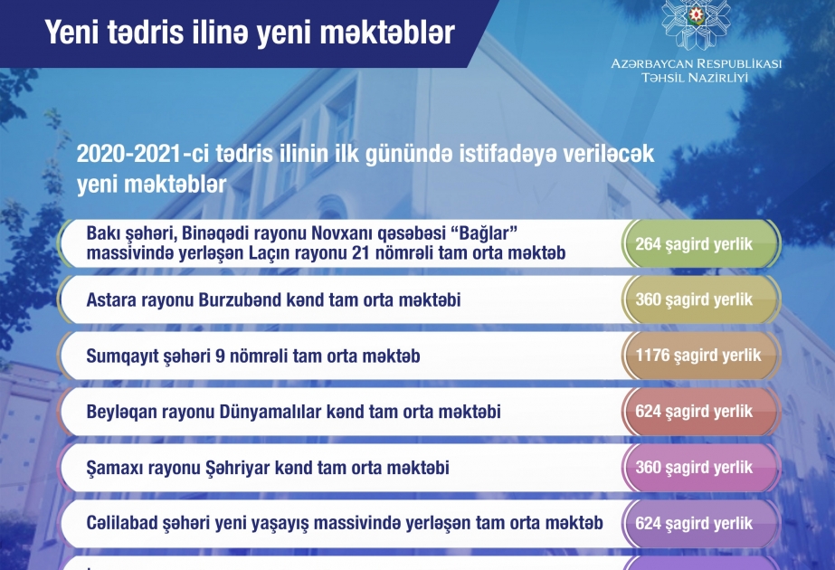 Yeni tədris ilinin əvvəlinə 47 məktəb binası şagirdlərin istifadəsinə veriləcək