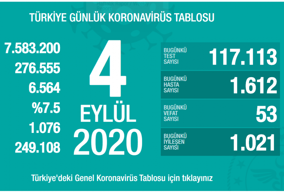 Türkiyədə koronavirusa gündəlik yoluxma sayında artım davam edir