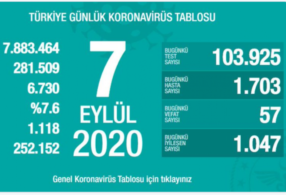 Türkiyədə ötən gün 1703 nəfər koronavirusa yoluxub