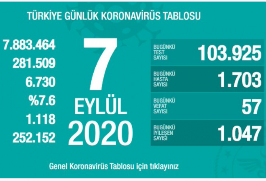 La Turquie a confirmé 1703 contaminations au Covid-19 en 24h