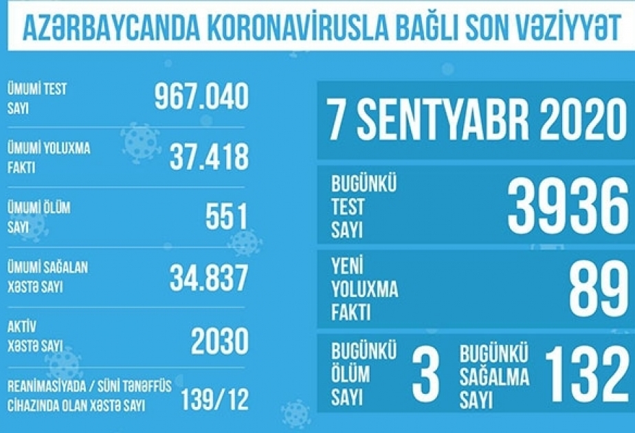 Le nombre de tests de dépistage du COVID-19 réalisés en Azerbaïdjan dépasse 967 000