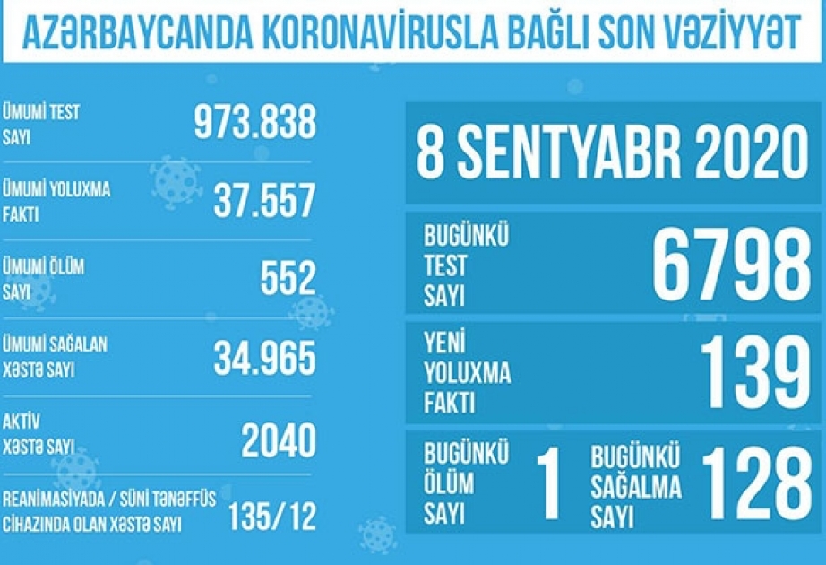Pandemiya xəstəxanalarının reanimasiya şöbələrində 135 nəfər müalicə alır