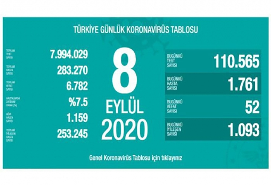 Türkei meldet 110.565 Tests und 1761 Neuinfektionen mit dem Coronavirus