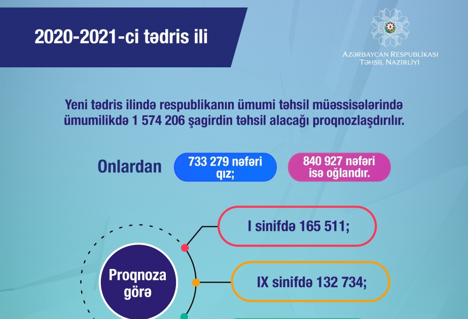 Yeni tədris ilində 1 milyon 574 min 206 şagirdin təhsil alacağı gözlənilir