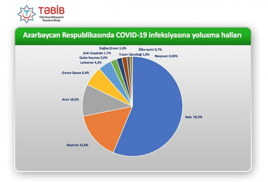 En Azerbaiyán, el 56,2 por ciento de las infecciones por COVID-19 se registran en la capital