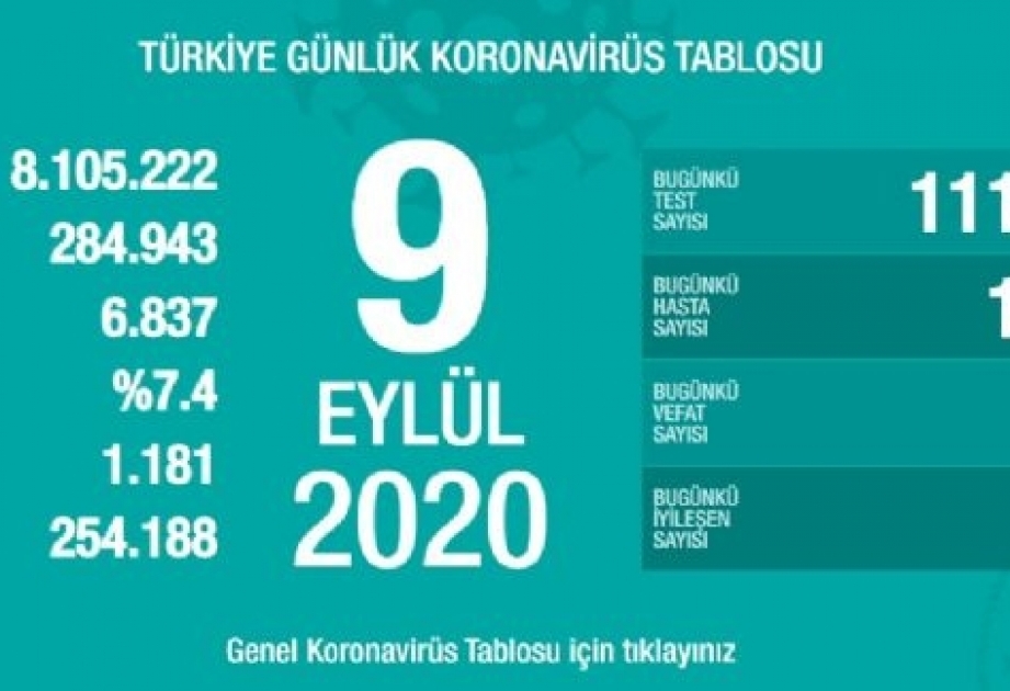 Corona in der Türkei: 1673 neue Fälle am Mittwoch