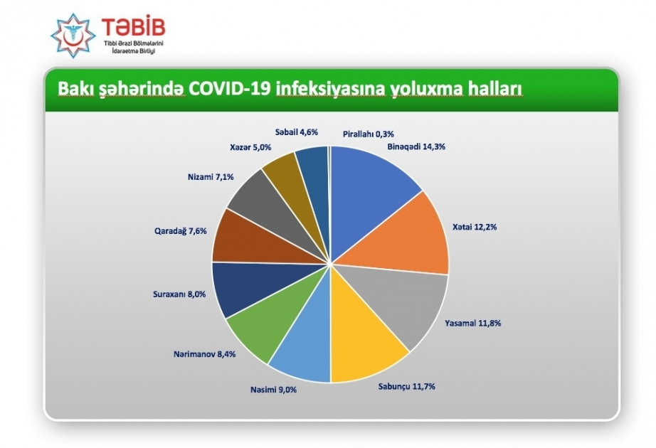 В столице наибольшее число случаев заражения COVID-19 зафиксировано в Бинагадинском районе