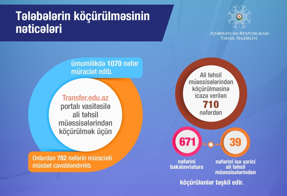 Təhsil Nazirliyi tələbələrin köçürülməsinin nəticələrini açıqlayıb