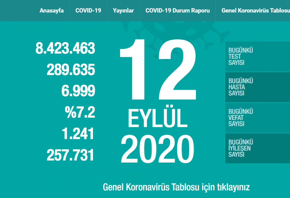 Bu günədək Türkiyədə 7 minədək insan koronavirusdan həyatını itirib