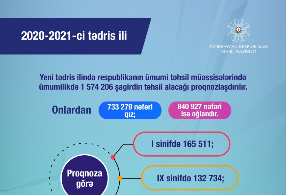 Yeni tədris ilində 1 milyon 574 min 206 şagirdin təhsil alacağı gözlənilir