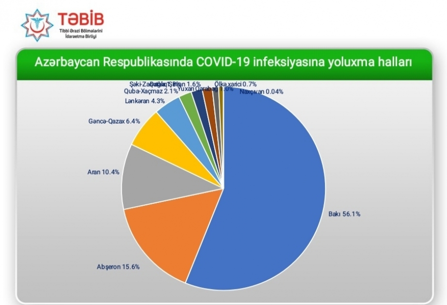 В Азербайджане наименьшее число случаев инфицирования COVID-19 зарегистрировано в Нахчыванской АР