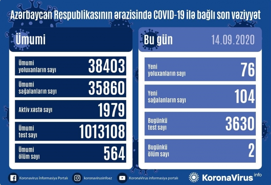 В Азербайджане от коронавируса выздоровели еще 104 человека, зарегистрировано 76 новых фактов заражения