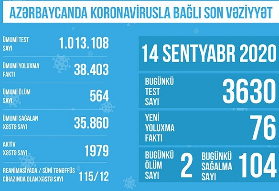 Ötən müddət ərzində aparılan testlərin sayı 1 milyonu ötüb